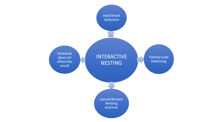 Interactive Nesting